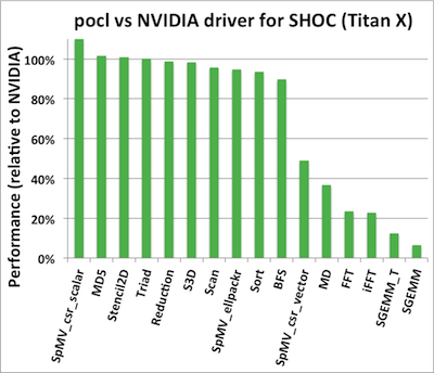 Nvidia best sale opencl driver